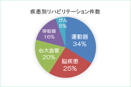 疾患別リハビリテーション