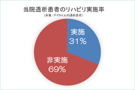 当院透析患者のリハビリ実施率（対象：デイタイムの透析患者）