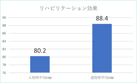 リハビリテーション効果