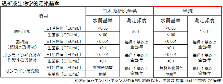 透析生物学的汚染管理基準