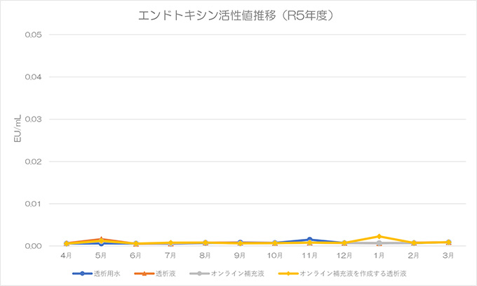 エンドトキシン活性値推移（2013年度版）
