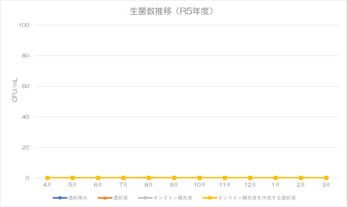 生菌数推移（2013年度版）