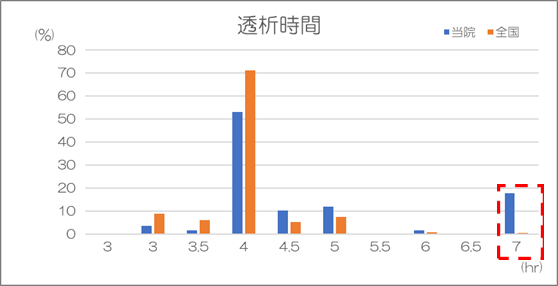 透析量（spKT/V）