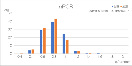 nPCR（標準化タンパク異化率）
