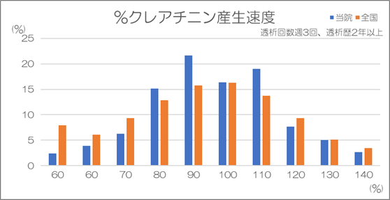 nPCR（標準化タンパク異化率）