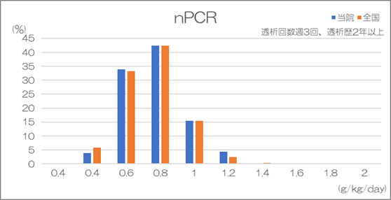 透析前リン濃度