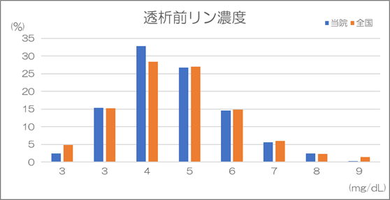 透析前アルブミン濃度