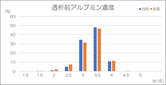 透析前ヘモグロビン濃度