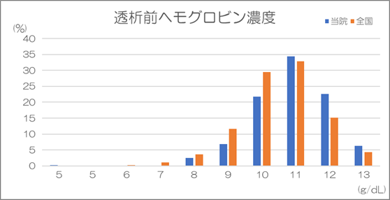 CKD-MBDガイドライン管理目標値の達成度