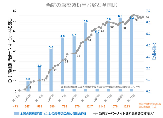 当院のオーバーナイト透析患者数と全国比