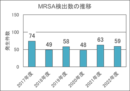 メチシリン耐性黄色ブドウ球菌（MRSA）検出数・のべ入院患者あたりの検出率