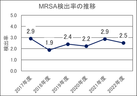 メチシリン耐性黄色ブドウ球菌（MRSA）検出数・のべ入院患者あたりの検出率
