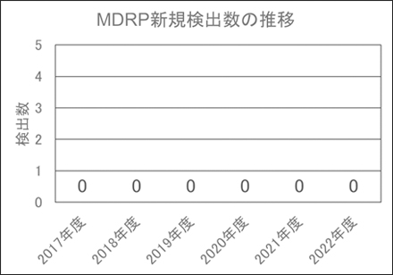 多剤耐性緑膿菌（MDRP）新規検出数・のべ入院患者あたりの新規検出率