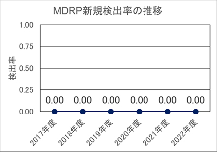 多剤耐性緑膿菌（MDRP）新規検出数・のべ入院患者あたりの新規検出率