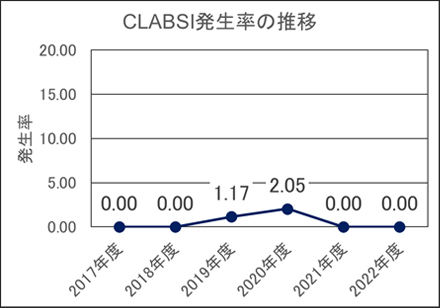 中心静脈カテーテル関連血流感染（CLABSI）発生率