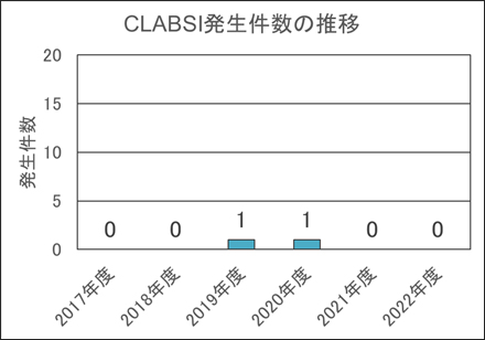 中心静脈カテーテル関連血流感染（CLABSI）発生率