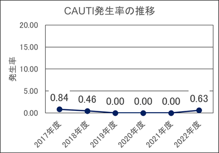 カテーテル関連尿路感染（CAUTI）発生率