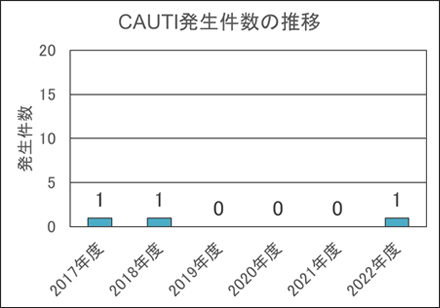 カテーテル関連尿路感染（CAUTI）発生率