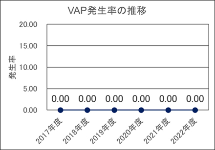 人工呼吸器関連肺炎（VAP）発生率