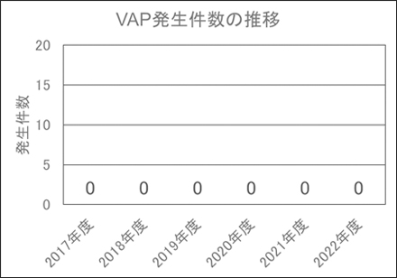 人工呼吸器関連肺炎（VAP）発生率