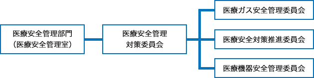 組織体制・会議研修