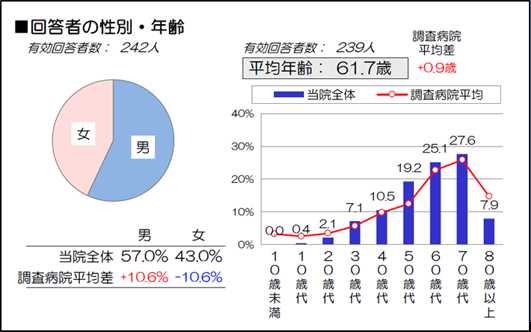 患者満足度調査について（外来患者）