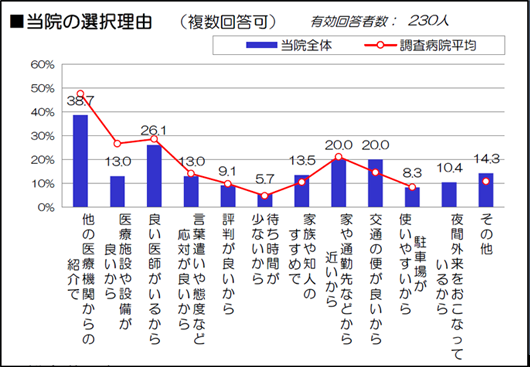 当院の選択理由（外来患者）