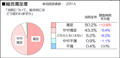 総合満足度・総合評価点 （外来患者）