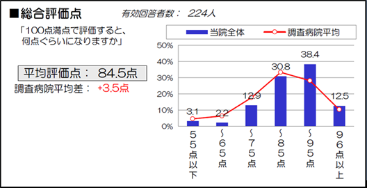 総合満足度・総合評価点 （外来患者）