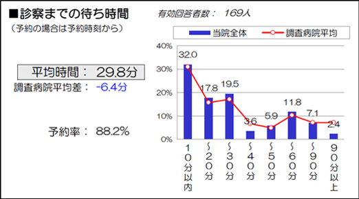 診察までの待ち時間（外来患者）