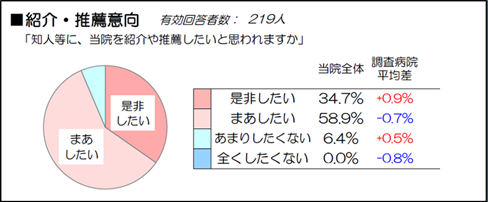 紹介・推薦意向（外来患者）