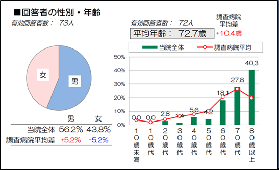 患者満足度調査について（入院患者）