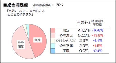 総合満足度・総合評価点（入院患者）