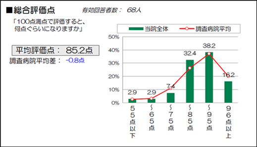 総合満足度・総合評価点（入院患者）