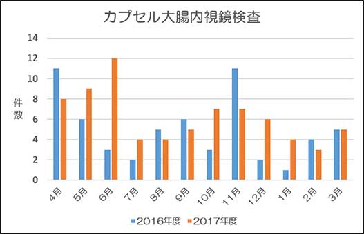 カプセル大腸内教検査