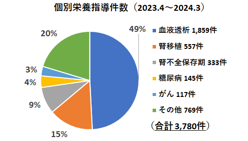 個別栄養指導