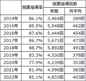 診療実績