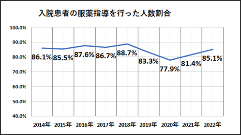 診療実績